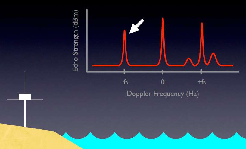 HF: PRINCIPIO DI FUNZIONAMENTO Spettro dopler in assenza di correnti In assenza di correnti lo spettro presenterebbe dei picchi segalando la presenza di un rifrattore di