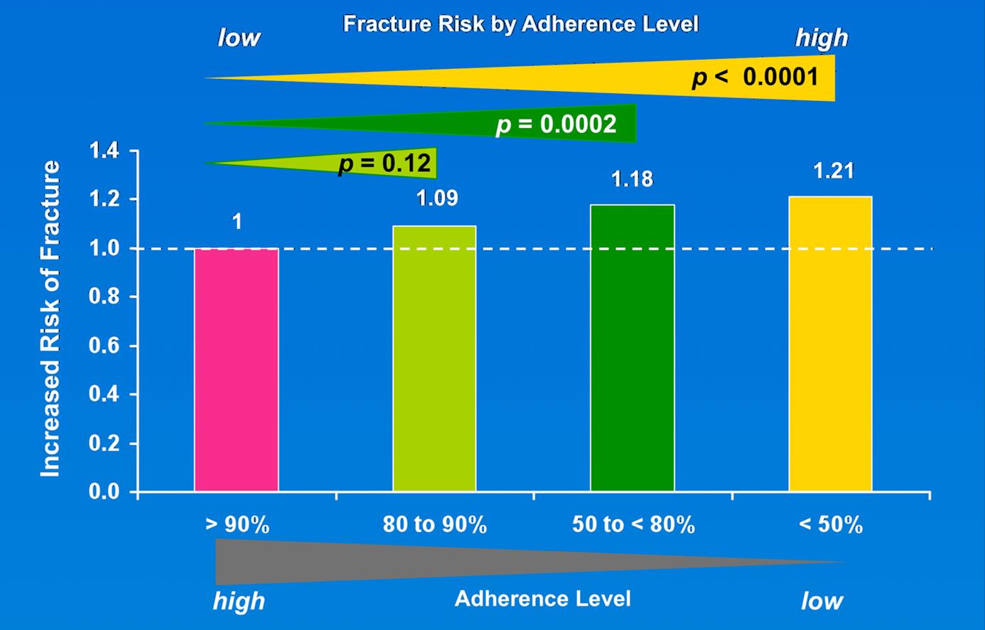 Poor Adherence is Associated with Increased Fracture Risk Huybrechts KF, et