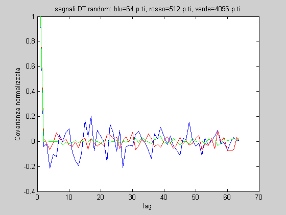 ES3 MATLAB confrcorr.m 3 segnali random (scorrelati) a media nulla di 64, 512, 4096 punti risp. La AC dovrebbe essere uguale a zero.