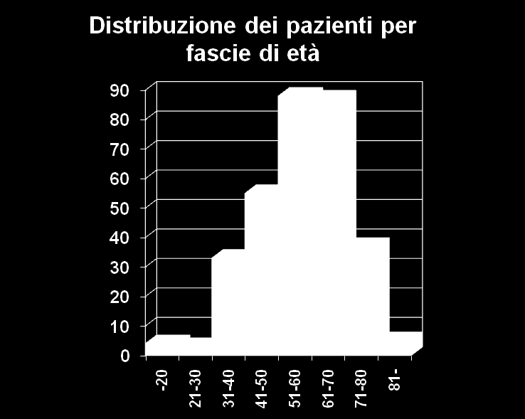 Progress del progetto al 30/09/2011 N di soggetti arruolati: 322 Genere: 54% femmine 46% maschi Fasce