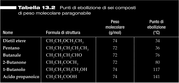 Proprietà fisiche Interazioni dipolo-dipolo.