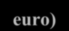 Il bilancio dell UE Principali linee di spesa (Mdi euro) Stanz x impegni Budget 2008 Budget 2009 Stanz x pagamenti P2/P1=1:3 Stanz x impegni Stanz x pagamenti PAC Pilastro 1 40.562 40.568 40.781 40.