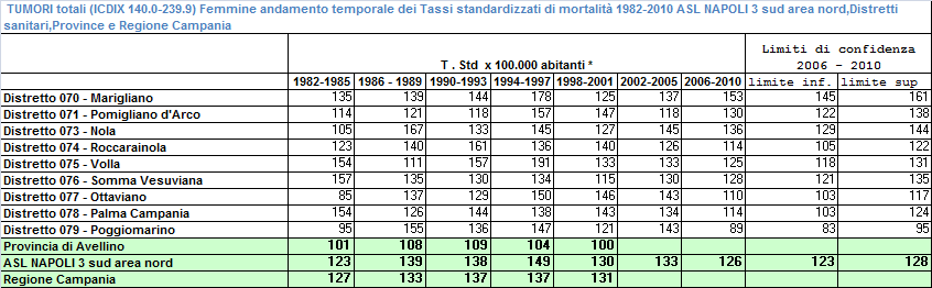 Tabella 14 TASSI STANDARDIZZATI DI MORTALITA' PER 100.