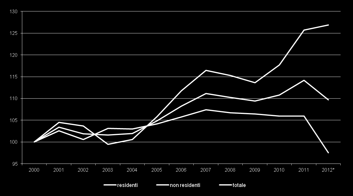 Flussi turistici: i trend dal 2000 al 2012 Andamento dei flussi di clienti residenti