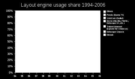 La prima guerra dei browser (5) Percentuali di utilizzo dei vari browser negli anni