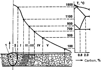 Saldatura per fusione Caratteristiche metallurgiche dei giunti Zona termicamente alterata in acciai al carbonio: 1) zona fusa, 2) linea di fusione, I) zona