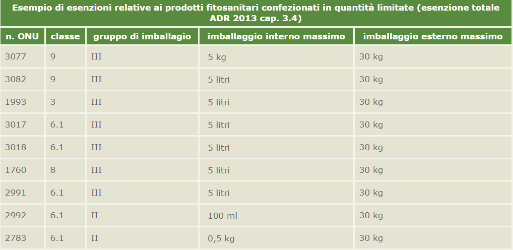 Trasporto La maggior dei prodotti fitosanitari possono beneficiare di una esenzione che riduce al minimo le