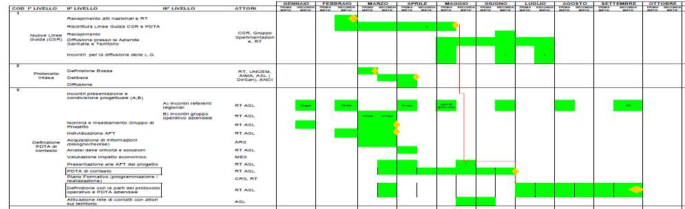 GANTT di progetto