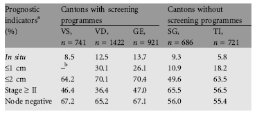 Ci sono differenze negli esiti precoci? Casi screen-detected hanno la stessa distribuzione di fattori prognostici nello screening organizzato e opportunistico.