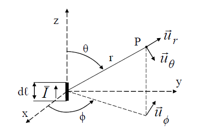 Onde EM e schermature Figura 4.4 Studio del dipolo elettrico I campi sono calcolati fuori dell antenna, in un mezzo che è lineare, omogeneo, isotropo, senza perdite e di estensione infinita.