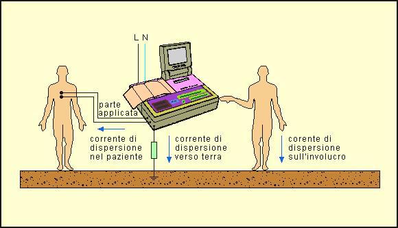 La normativa di riferimento nell'uso normale è indispensabile mettere in contatto fisico con il paziente perché l'apparecchio possa svolgere la propria funzione, oppure che possono venire in contatto