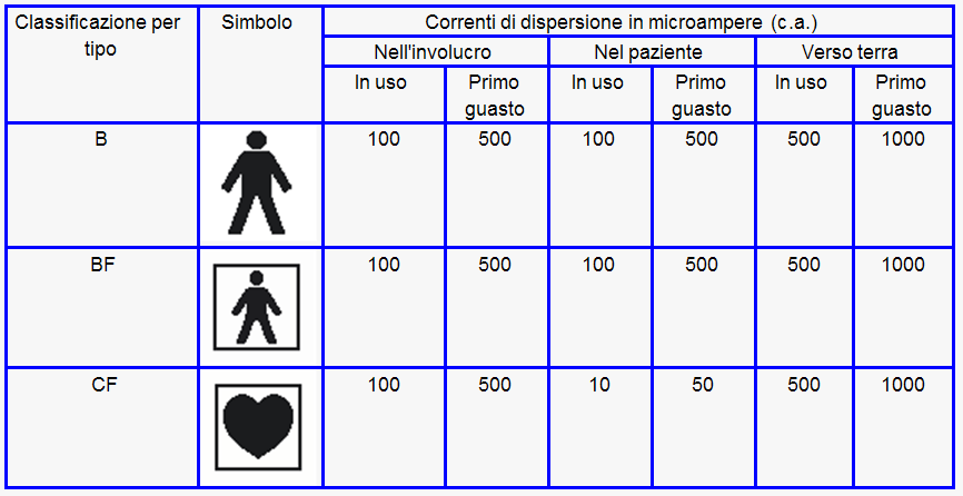 Una parte applicata può essere isolata da tutte le altre parti dell'apparecchio (flottante o di tipo F) per limitare, in condizione di primo guasto, quando una tensione indesiderata derivata da una