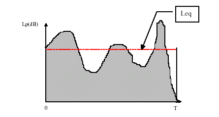 LIVELLO EQUIVALENTE: Il livello equivalente di un suono variabile in un dato periodo di tempo è quel livello di pressione sonora che avrebbe un suono costante con la medesima energia acustica,