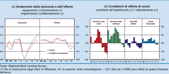 Secondo quanto pubblicato dalla Banca d Italia, nel rapporto sull economia dell Emilia-Romagna, nel 2014 i prestiti alle famiglie consumatrici hanno segnato una sostanziale stabilità a fronte del