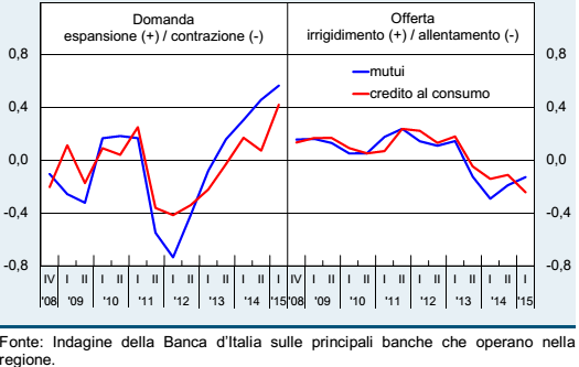 Figura II.12. Mutui erogati alle famiglie consumatrici. Emilia-Romagna. Fonte dati: Banca d Italia, L economia dell Emilia-Romagna, Economie Regionali n.