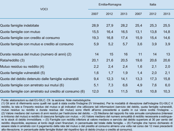 famiglie che aveva contratto un debito per la casa fosse di poco superiore al 28% (media nazionale 25,5%).