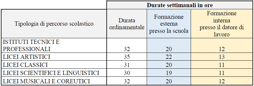 Per il conseguimento del certificato di specializzazione tecnica superiore le ore annue di formazione sono 800 o 1000 (a seconda del titolo di studio di cui si è già in possesso), così suddivise: 400