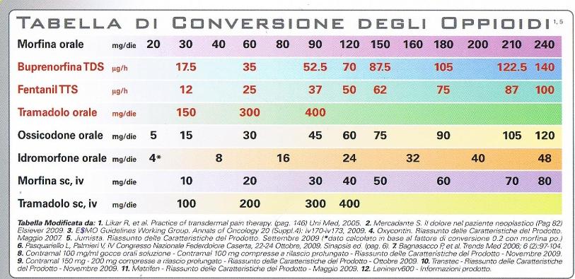 oppioidi diversi hanno affinità differenti per i sottogruppi recettoriali (μ, δ, κ) tolleranza crociata incompleta tra oppioidi diversi variabilità genetica recettoriale individuale oppioidi diversi