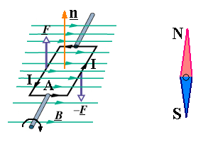Teorema di equivalenza di Ampere: un ago magnetizzato posto in un campo B si