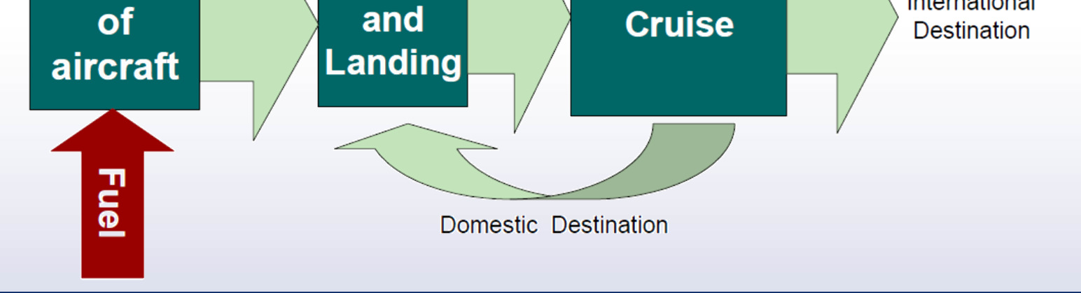 Emissioni da traffico aereo Landing/Take off cycles (LTO): secondo la definizione dalla ICAO