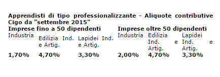 CONTRIBUZIONE- APPRENDISTI (Circ. Inps n.