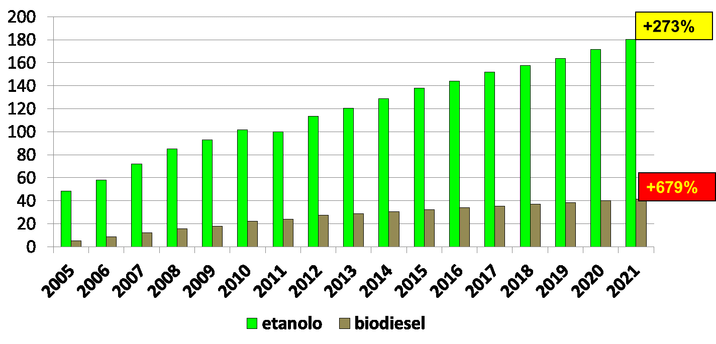 LA PRODUZIONE DI BIOCARBURANTI (Miliardi di litri) Fonte: Nomisma su dati Fapri La Cina si appresta a