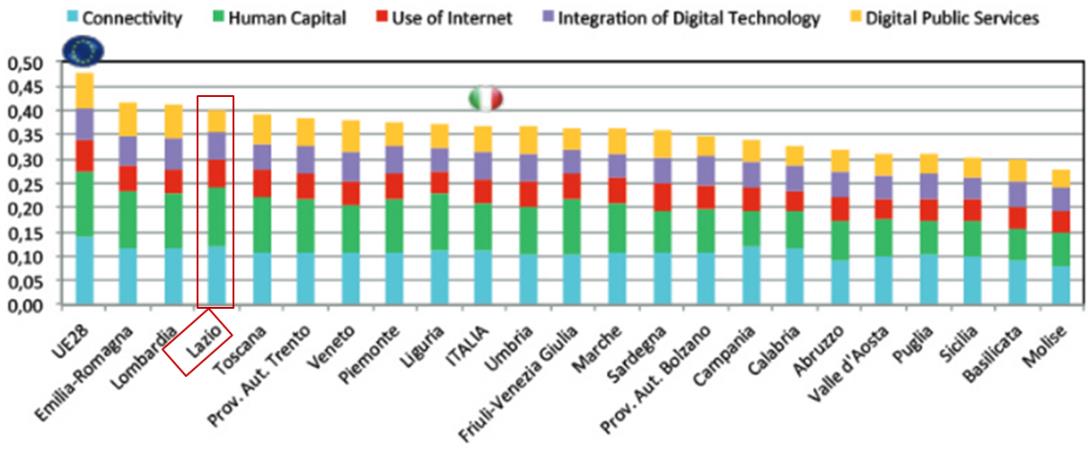 Il contesto il DESI della Regione Lazio The Digital Economy and Society Index (DESI) è un indice composto che sintetizza gli indicatori rilevanti per definire il livello di digitalizzazione dei