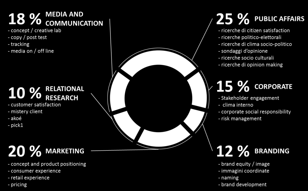 LORIEN CONSULTING Istituto di ricerche a servizio completo, integrate nei processi di marketing, comunicazione e relazioni sociali.