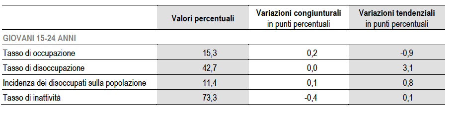 Giovani e lavoro in Italia Tassi di occupazione, disoccupazione e inattività (Istat, 30 aprile 2014) Il tasso di occupazione giovanile in Italia a Marzo 2014 pari al 15,3%: Il numero di giovani
