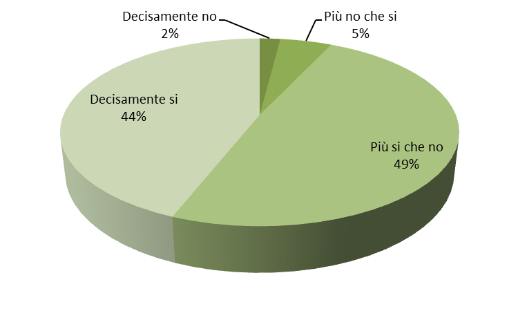 L analisi dei dati evidenzia che l 8% degli studenti partecipanti riscontrano che le modalità di svolgimento d esame non siano state definite in modo adeguato: a tal riguardo l Ateneo ha previsto una