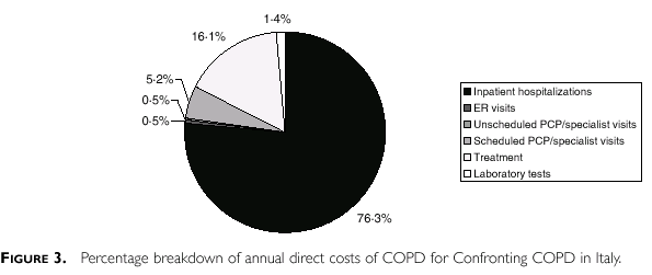 COPD: 5-75% costs are due to services associated