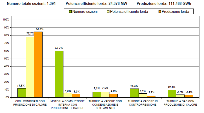 Sezioni, potenza e produzione impianti di cogenerazione in