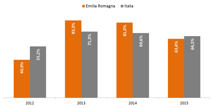 2. La dinamica delle vendite di voucher in Italia e in Emilia Romagna Nell ultimo anno la vendita di buoni lavoro in Italia è aumentata del 66,3% rispetto al 2014, confermando un trend in forte