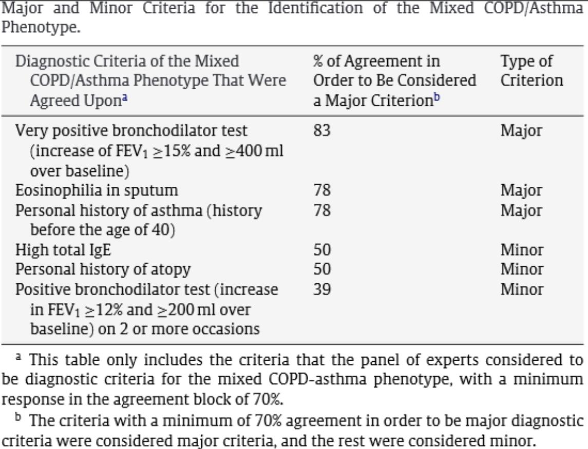 The major criteria selected were: very positive bronchodilator test (increase in FEV1 15% and 400 ml over baseline value), eosinophilia in sputum and personal history of asthma.