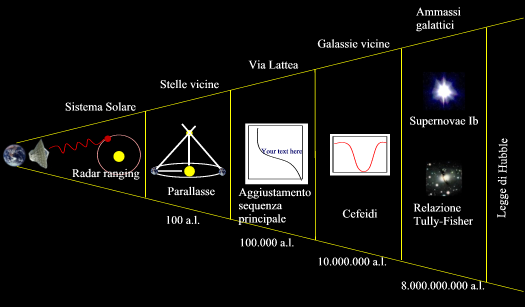 5A. IL CALCOLO DELLE DISTANZE A ciascuna scala di distanza corrisponde una tecnica di calcolo delle