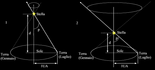 5B. LA PARALLASSE PER LE STELLE VICINE 1 PARALLASSE Cosa è la parallasse? E lo spostamento apparente di una stella in seguito al moto di rivoluzione terrestre.