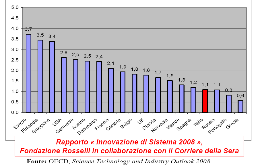 Investimento in