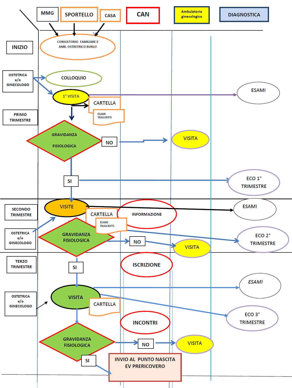 Figura 1: PDTA attuale in