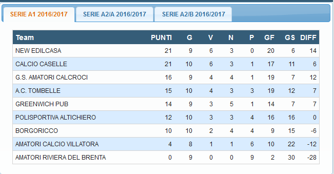 Risultati 2ª giornata di ritorno Serie A1 A.C. Tombelle Amatori Riviera del Brenta 3-0 Volpato Enrico, Turetta Andrea, Levorato Matteo Michelotto G.S. Amatori Calcroci Amici Borgoricco 0-0 Cecchinato Greenwich Pub Calcio Caselle 0-0 Miolo A.