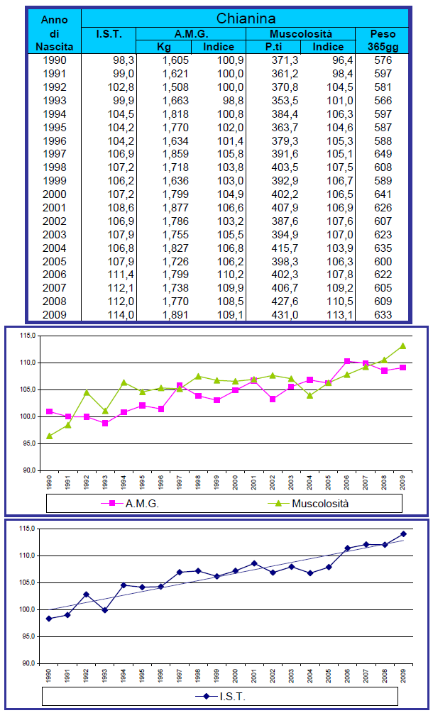 CHIANINA TREND DEGLI INDICI GENETICI Approvati alla FA Prosegue il trend