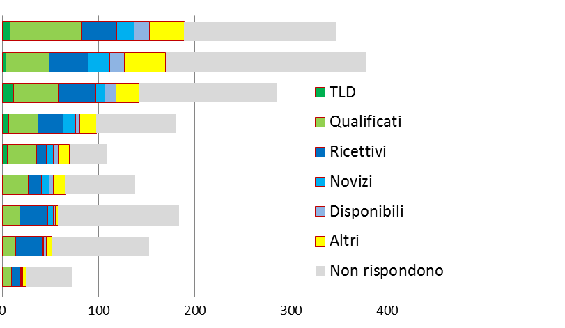 Docenti per livello di coinvolgimento nelle azioni