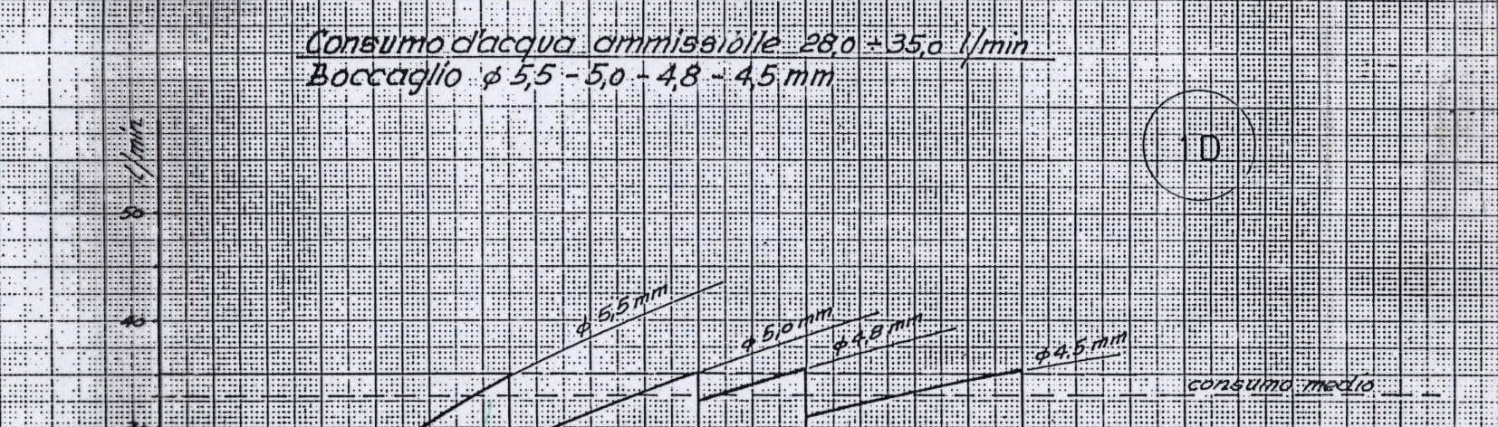 urva caratteristica dell irrigatore dell o caratteristica idraulica q [l/min] H [bar] 31