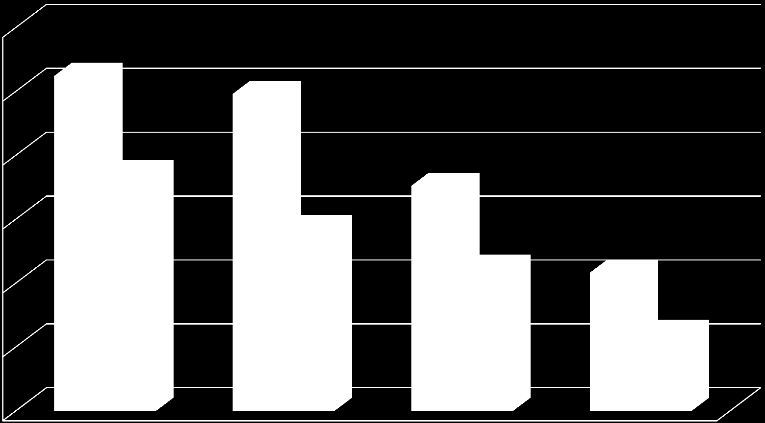 DISTRIBUZIONE DELLE PERCENTUALI DI GRAVIDANZE SU CICLI INIZIATI DA TECNICHE DI SCONGELAMENTO (FER, FO) SECONDO LA TECNICA UTILIZZATA E