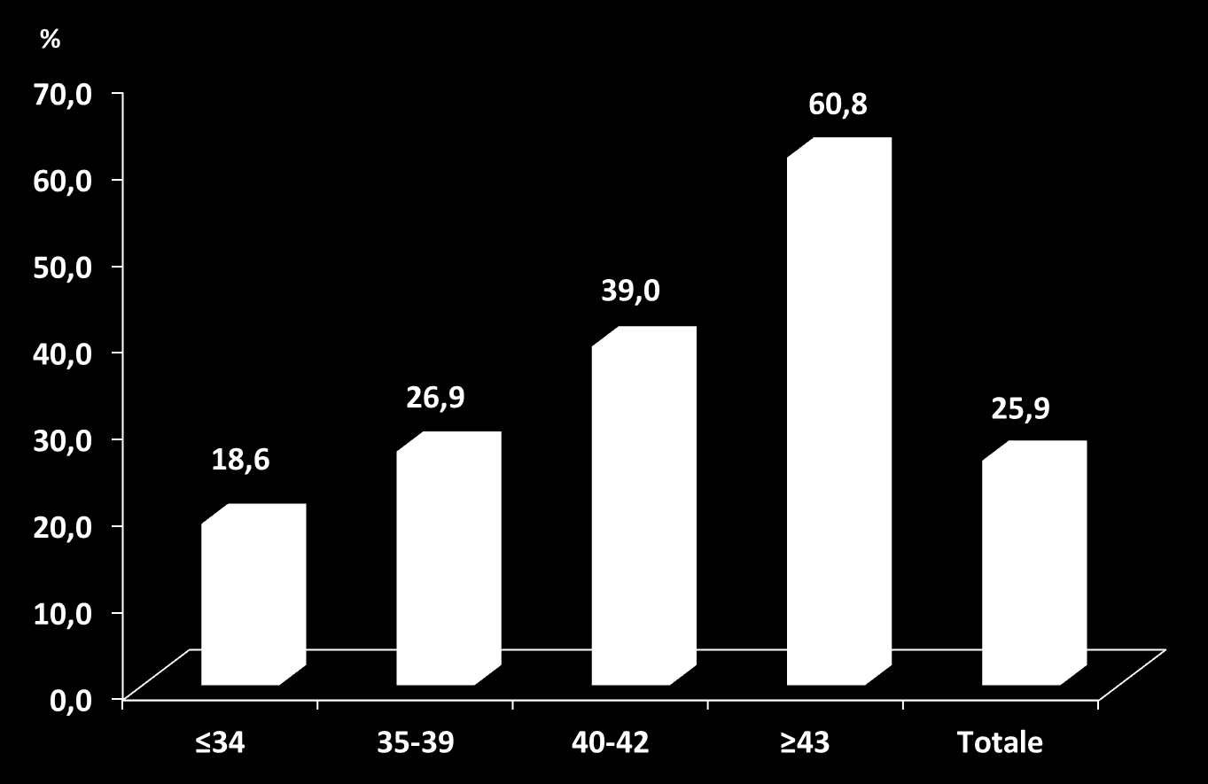 PERCENTUALI DI ESITI NEGATIVI DELLE GRAVIDANZE MONITORATE PER TUTTE LE