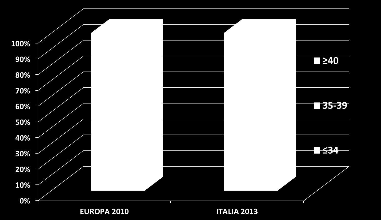 Quale età hanno le