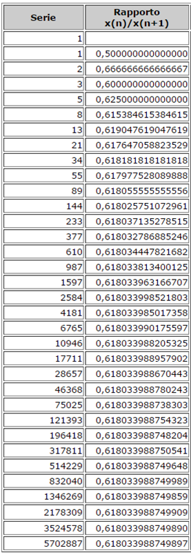 Il rapporto fra ogni numero della serie e il successivo tende al valore 0,618; Il rapporto fra ogni numero della serie e il secondo successivo tende a 0,382;