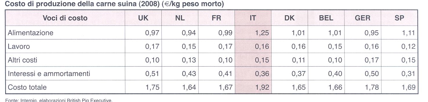 I costi di produzione variano per i diversi paesi I costi di produzione della carne