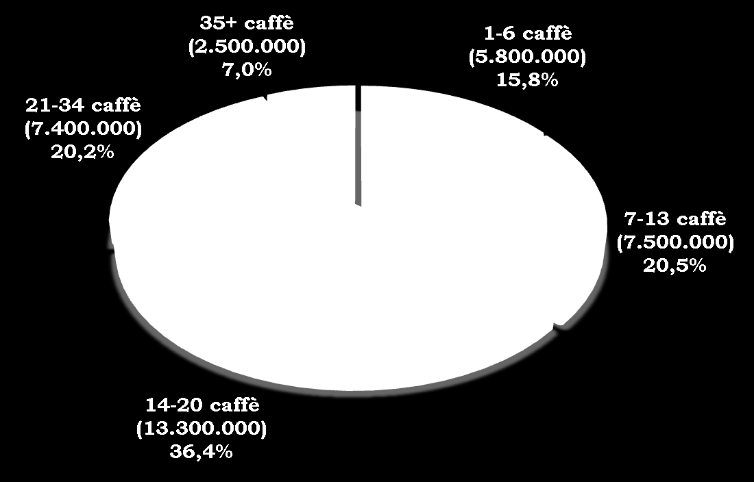 GLI ITALIANI E IL CAFFÈ Il caffè può davvero essere definito la bevanda nazionale degli Italiani: tra i 18-65enni ben il 96,5% consuma caffè o bevande a base di caffè o che lo contengono, almeno