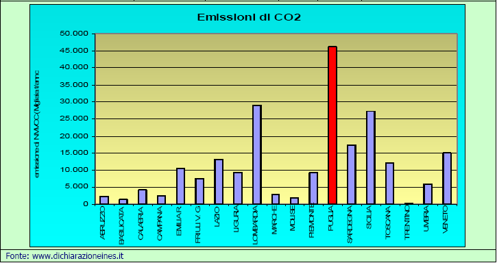 Anidride carbonica la Puglia è la Regione che emette, (anno