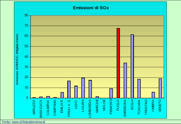 Ossido di zolfo In riferimento agli SOx derivanti da inquinamento industriale la Puglia